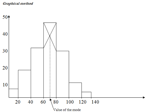 621_Measures of Central Tendency-graphical method.png